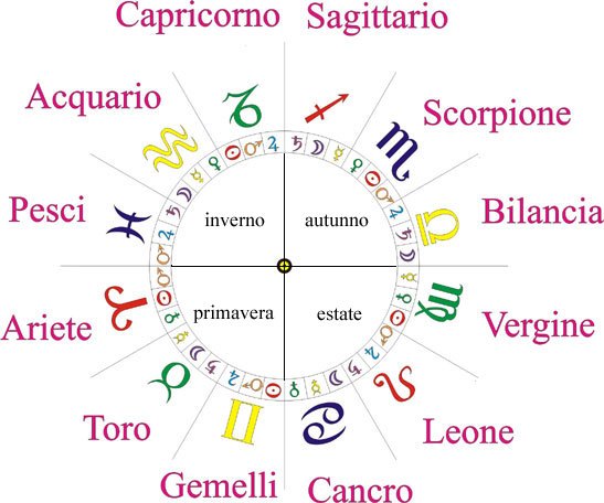 i segni zodiacali