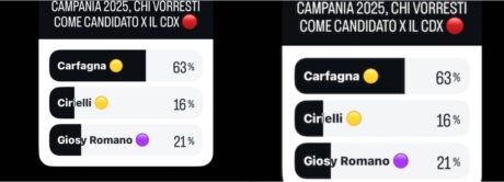 Campania 2025, sondaggi online: Carfagna e Castellone in testa per centrodestra e centrosinistra